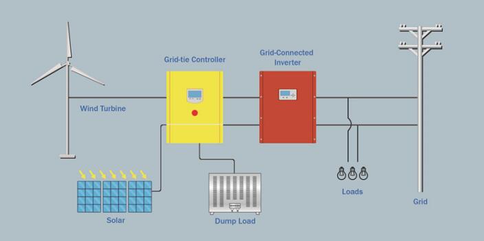 wind grid tie inverter, solar inverter wind inverter  manufacturers-Senwei-offer the best wind inverter solar inverter for home,grid  tie inverter for residential solar panel system and small wind system